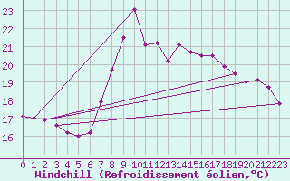 Courbe du refroidissement olien pour La Coruna