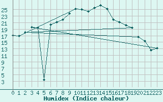 Courbe de l'humidex pour Hoyerswerda