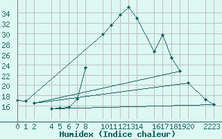 Courbe de l'humidex pour Bielsa