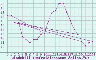 Courbe du refroidissement olien pour Bejaia