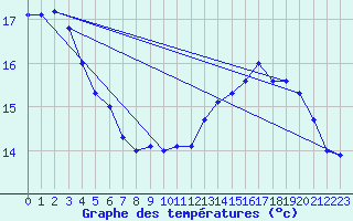 Courbe de tempratures pour Guret Grancher (23)