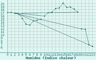 Courbe de l'humidex pour La Brvine (Sw)