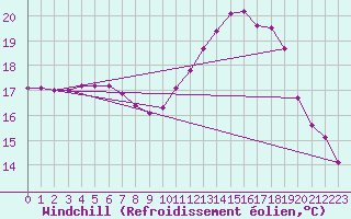 Courbe du refroidissement olien pour Nostang (56)