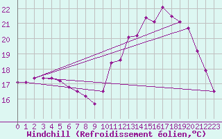 Courbe du refroidissement olien pour Angoulme - Brie Champniers (16)