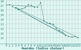 Courbe de l'humidex pour Almondsbury