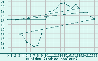 Courbe de l'humidex pour Le Touquet (62)