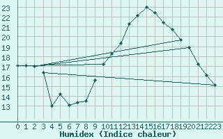 Courbe de l'humidex pour Paray-le-Monial - St-Yan (71)