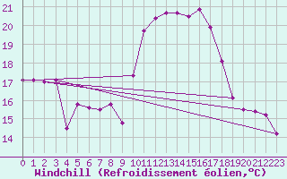 Courbe du refroidissement olien pour Cap Cpet (83)