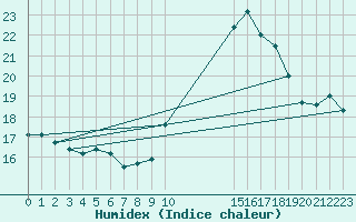 Courbe de l'humidex pour Grandfresnoy (60)