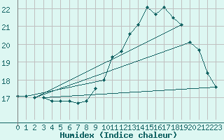 Courbe de l'humidex pour Paray-le-Monial - St-Yan (71)