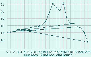 Courbe de l'humidex pour Pointe de Socoa (64)