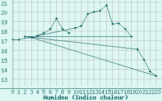 Courbe de l'humidex pour Plymouth (UK)