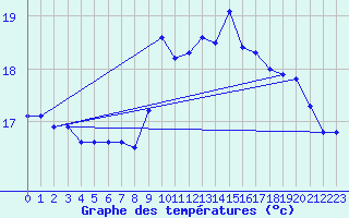 Courbe de tempratures pour Pointe de Chemoulin (44)