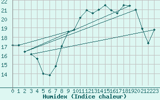 Courbe de l'humidex pour Clermont-Ferrand (63)