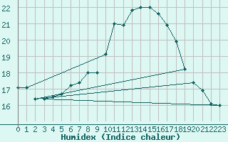 Courbe de l'humidex pour Kinloss