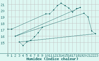 Courbe de l'humidex pour La Beaume (05)