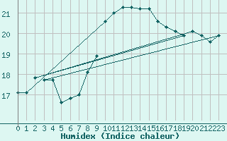 Courbe de l'humidex pour Glarus