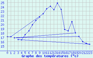 Courbe de tempratures pour Supuru De Jos