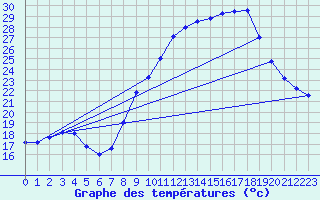 Courbe de tempratures pour Le Touquet (62)
