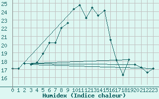 Courbe de l'humidex pour Schmuecke