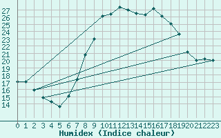 Courbe de l'humidex pour Stuttgart / Schnarrenberg