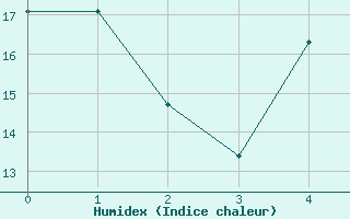 Courbe de l'humidex pour Madikwe Game Reserve