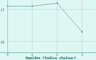 Courbe de l'humidex pour Ile d'Yeu - Saint-Sauveur (85)