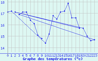 Courbe de tempratures pour Saint-Girons (09)