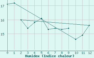 Courbe de l'humidex pour Langdon Bay