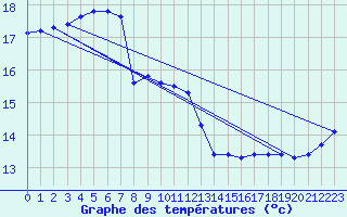 Courbe de tempratures pour la bouée 62029