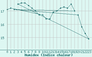 Courbe de l'humidex pour Prades-le-Lez (34)