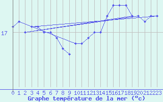 Courbe de temprature de la mer  pour la bouée 62103