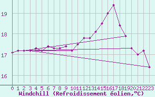 Courbe du refroidissement olien pour Ploudalmezeau (29)