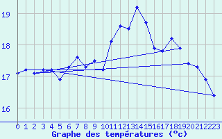 Courbe de tempratures pour Cap de la Hague (50)