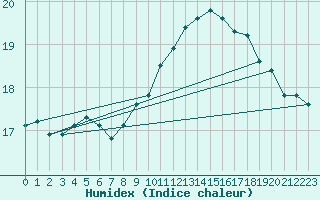 Courbe de l'humidex pour Le Talut - Belle-Ile (56)