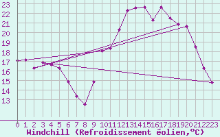 Courbe du refroidissement olien pour Plussin (42)