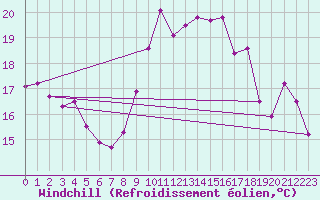 Courbe du refroidissement olien pour Ile de Groix (56)