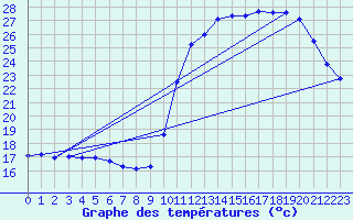 Courbe de tempratures pour Ploeren (56)