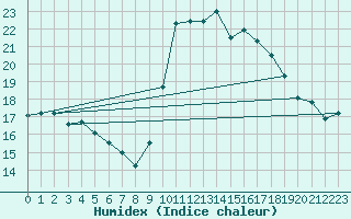 Courbe de l'humidex pour Embrun (05)