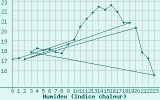 Courbe de l'humidex pour Saint-Brieuc (22)