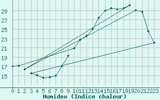 Courbe de l'humidex pour Villarzel (Sw)