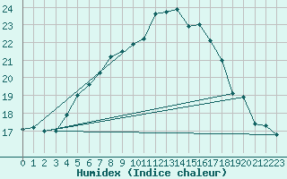 Courbe de l'humidex pour Leba