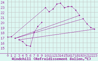 Courbe du refroidissement olien pour Holbeach