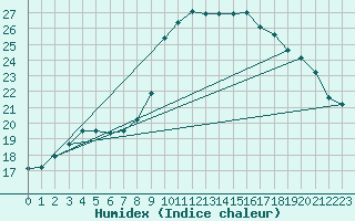 Courbe de l'humidex pour Six-Fours (83)