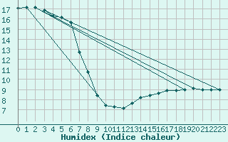 Courbe de l'humidex pour Villacoublay (78)