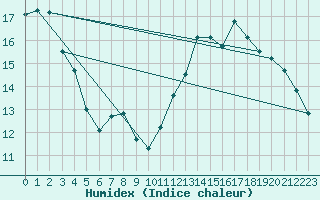 Courbe de l'humidex pour Guret (23)