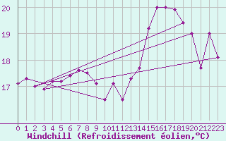 Courbe du refroidissement olien pour Ste (34)