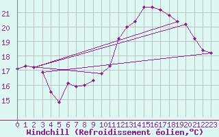 Courbe du refroidissement olien pour Le Touquet (62)