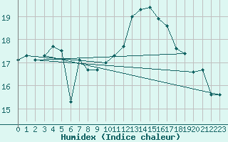 Courbe de l'humidex pour Ile de Groix (56)