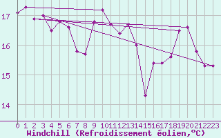 Courbe du refroidissement olien pour Brignogan (29)